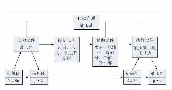 液压系统油温过高故障频出怎么办？